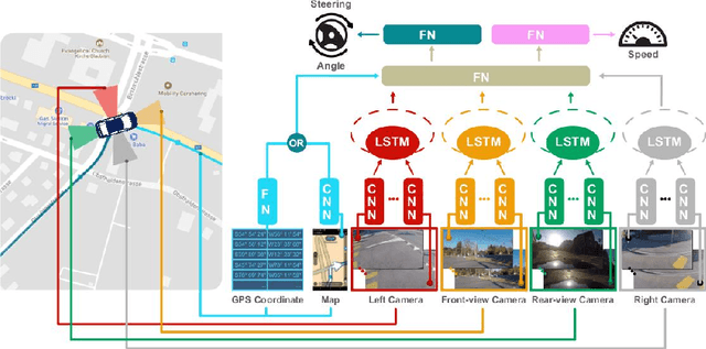 Figure 1 for End-to-End Learning of Driving Models with Surround-View Cameras and Route Planners