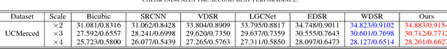 Figure 4 for Wider Channel Attention Network for Remote Sensing Image Super-resolution
