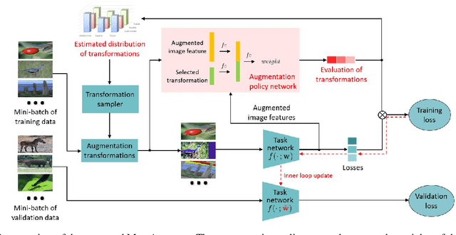 Figure 1 for MetaAugment: Sample-Aware Data Augmentation Policy Learning