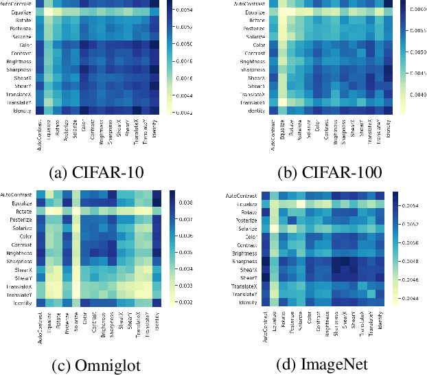 Figure 4 for MetaAugment: Sample-Aware Data Augmentation Policy Learning