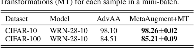 Figure 3 for MetaAugment: Sample-Aware Data Augmentation Policy Learning
