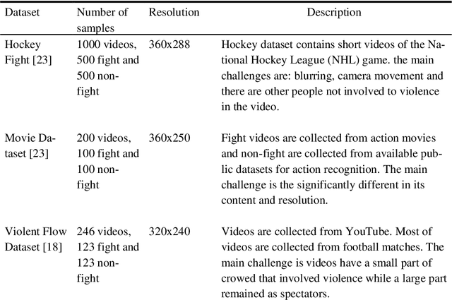 Figure 2 for Detecting Violence in Video Based on Deep Features Fusion Technique
