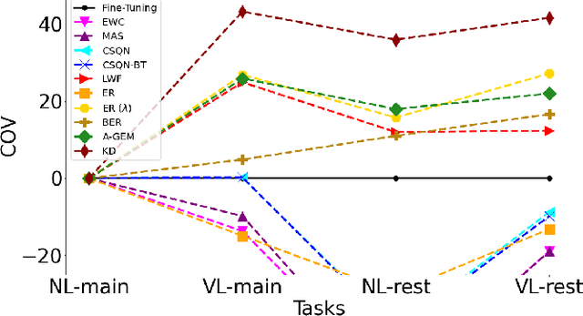 Figure 2 for Continual Learning for Monolingual End-to-End Automatic Speech Recognition