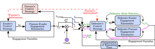 Figure 2 for Three-agent Time-constrained Cooperative Pursuit-Evasion