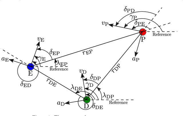 Figure 1 for Three-agent Time-constrained Cooperative Pursuit-Evasion