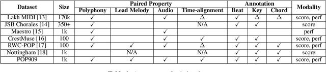 Figure 2 for POP909: A Pop-song Dataset for Music Arrangement Generation