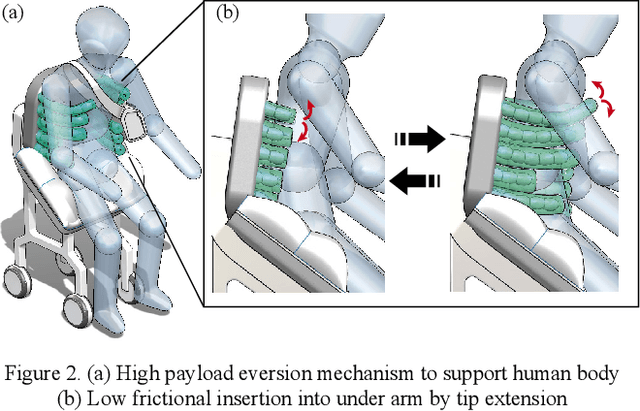Figure 2 for Inflated Bendable Eversion Cantilever Mechanism with Inner Skeleton for Increased Payload Holding
