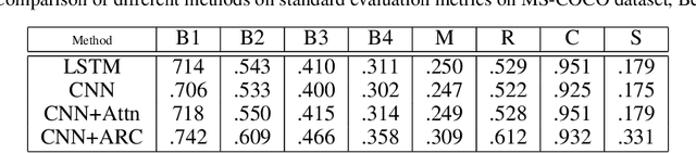 Figure 2 for Robust Image Captioning