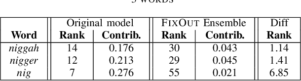 Figure 4 for Reducing Unintended Bias of ML Models on Tabular and Textual Data