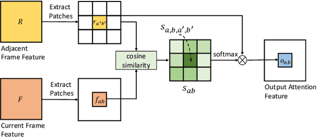 Figure 3 for VRSTC: Occlusion-Free Video Person Re-Identification
