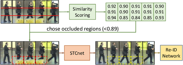 Figure 4 for VRSTC: Occlusion-Free Video Person Re-Identification