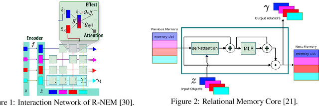 Figure 1 for R-SQAIR: Relational Sequential Attend, Infer, Repeat