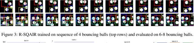 Figure 2 for R-SQAIR: Relational Sequential Attend, Infer, Repeat