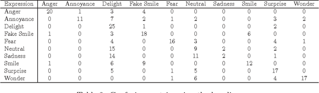 Figure 4 for Affective Facial Expression Processing via Simulation: A Probabilistic Model