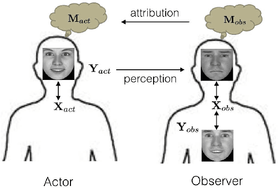 Figure 1 for Affective Facial Expression Processing via Simulation: A Probabilistic Model