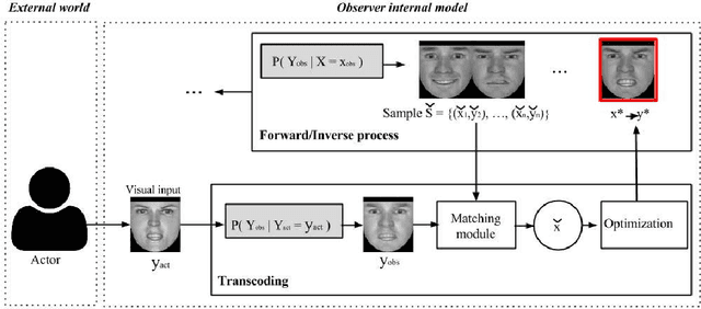 Figure 3 for Affective Facial Expression Processing via Simulation: A Probabilistic Model