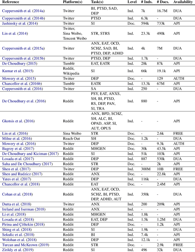 Figure 2 for On the State of Social Media Data for Mental Health Research