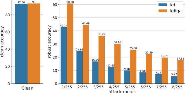 Figure 1 for How and When Adversarial Robustness Transfers in Knowledge Distillation?