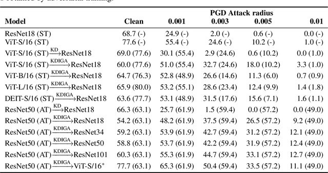 Figure 2 for How and When Adversarial Robustness Transfers in Knowledge Distillation?