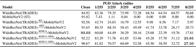 Figure 4 for How and When Adversarial Robustness Transfers in Knowledge Distillation?