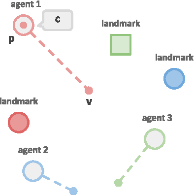 Figure 1 for Emergence of Grounded Compositional Language in Multi-Agent Populations