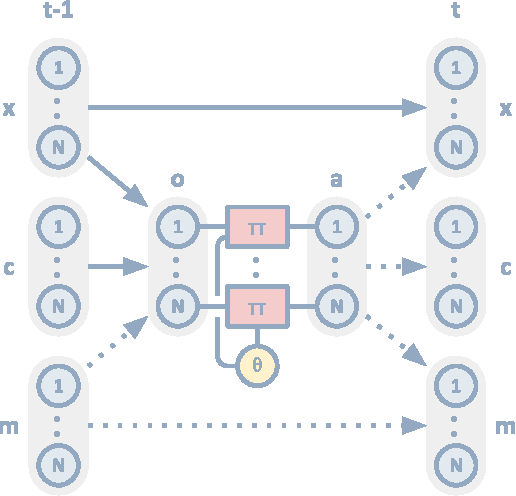 Figure 3 for Emergence of Grounded Compositional Language in Multi-Agent Populations