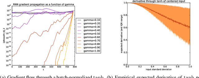 Figure 3 for Recurrent Batch Normalization