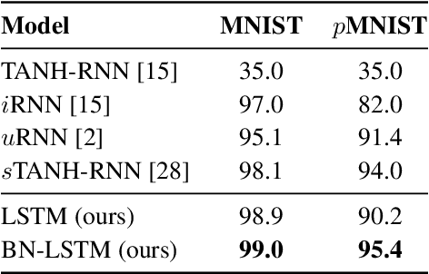 Figure 2 for Recurrent Batch Normalization