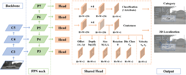 Figure 2 for FCOS3D: Fully Convolutional One-Stage Monocular 3D Object Detection