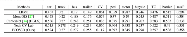 Figure 3 for FCOS3D: Fully Convolutional One-Stage Monocular 3D Object Detection