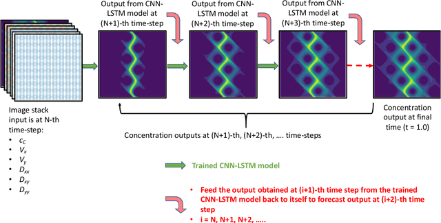 Figure 3 for A deep learning modeling framework to capture mixing patterns in reactive-transport systems