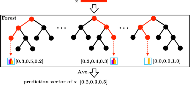 Figure 3 for Forest Representation Learning Guided by Margin Distribution