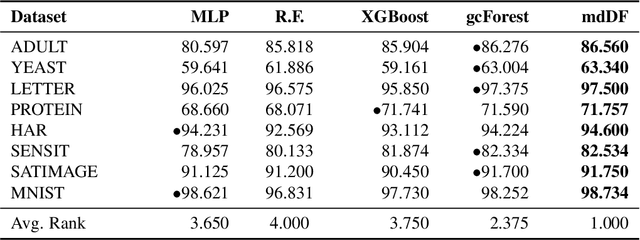 Figure 4 for Forest Representation Learning Guided by Margin Distribution