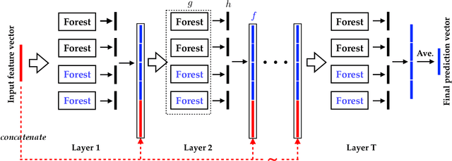 Figure 1 for Forest Representation Learning Guided by Margin Distribution
