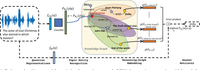 Figure 1 for Variational Reasoning for Question Answering with Knowledge Graph