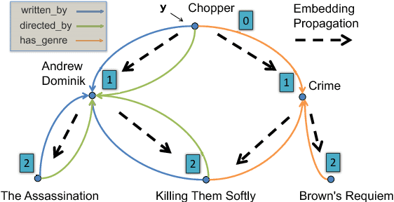 Figure 3 for Variational Reasoning for Question Answering with Knowledge Graph