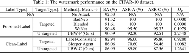 Figure 1 for Untargeted Backdoor Watermark: Towards Harmless and Stealthy Dataset Copyright Protection