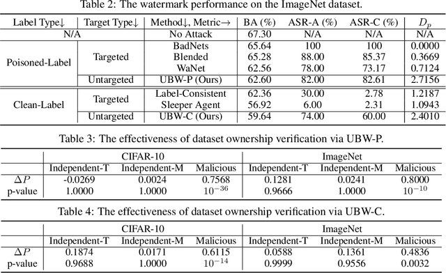 Figure 4 for Untargeted Backdoor Watermark: Towards Harmless and Stealthy Dataset Copyright Protection