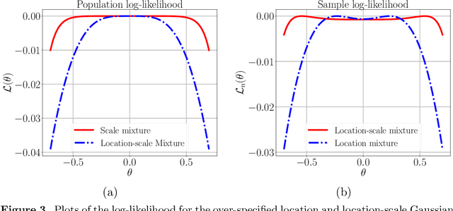 Figure 4 for Challenges with EM in application to weakly identifiable mixture models