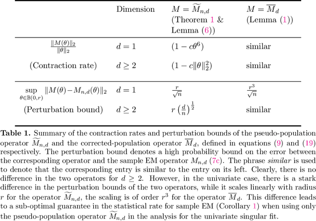 Figure 2 for Challenges with EM in application to weakly identifiable mixture models