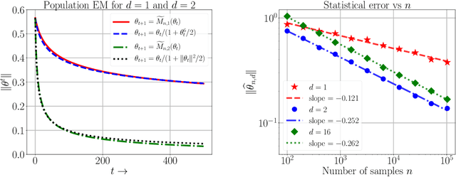 Figure 1 for Challenges with EM in application to weakly identifiable mixture models