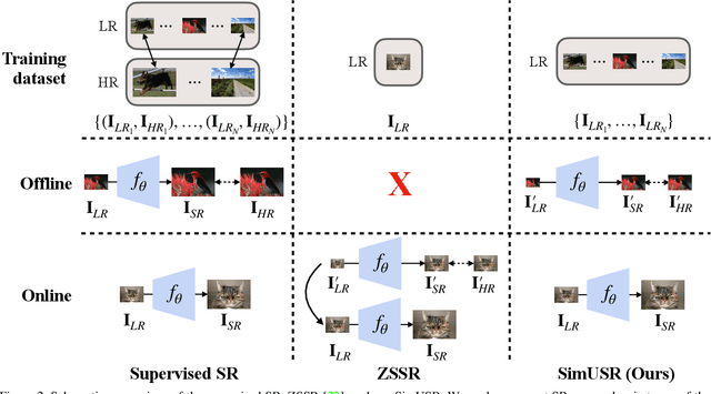 Figure 3 for SimUSR: A Simple but Strong Baseline for Unsupervised Image Super-resolution