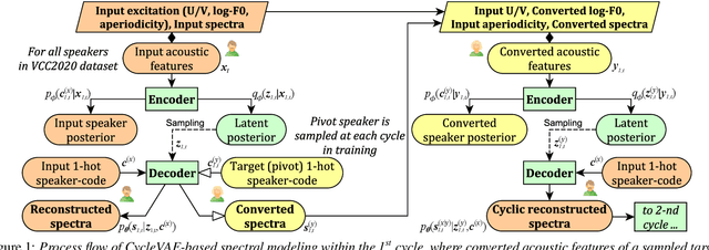 Figure 1 for Baseline System of Voice Conversion Challenge 2020 with Cyclic Variational Autoencoder and Parallel WaveGAN