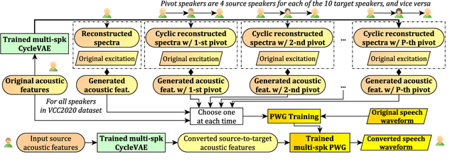 Figure 2 for Baseline System of Voice Conversion Challenge 2020 with Cyclic Variational Autoencoder and Parallel WaveGAN