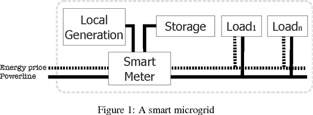 Figure 1 for Assisted Energy Management in Smart Microgrids