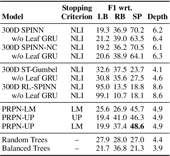 Figure 4 for Grammar Induction with Neural Language Models: An Unusual Replication