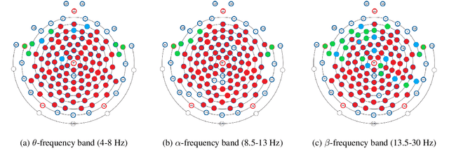 Figure 3 for Human brain activity for machine attention