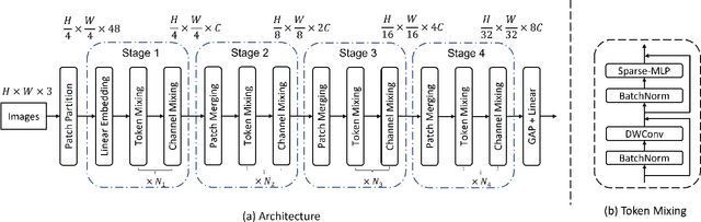 Figure 3 for Sparse MLP for Image Recognition: Is Self-Attention Really Necessary?