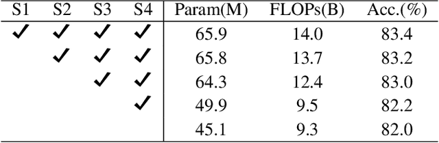 Figure 4 for Sparse MLP for Image Recognition: Is Self-Attention Really Necessary?