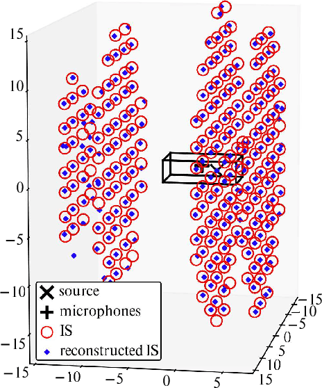 Figure 1 for Gridless 3D Recovery of Image Sources from Room Impulse Responses